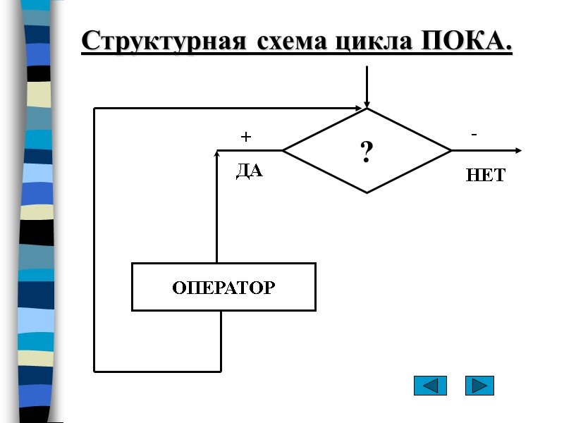 Структурная схема цикла ПОКА. ? ОПЕРАТОР ДА НЕТ + -